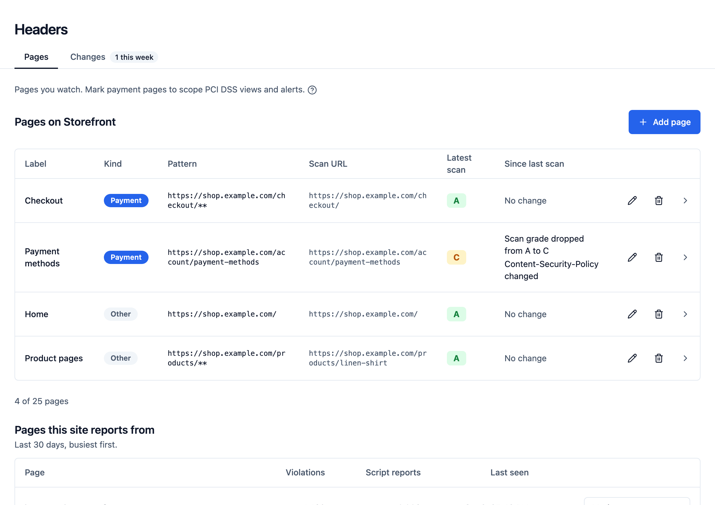 Headers › Pages, on the Professional and Business plans: four pages of one shop marked for daily scans, each with the grade of its latest scan. Payment methods dropped from A to C when its Content-Security-Policy changed; Checkout, Home and Product pages hold an A with no change.