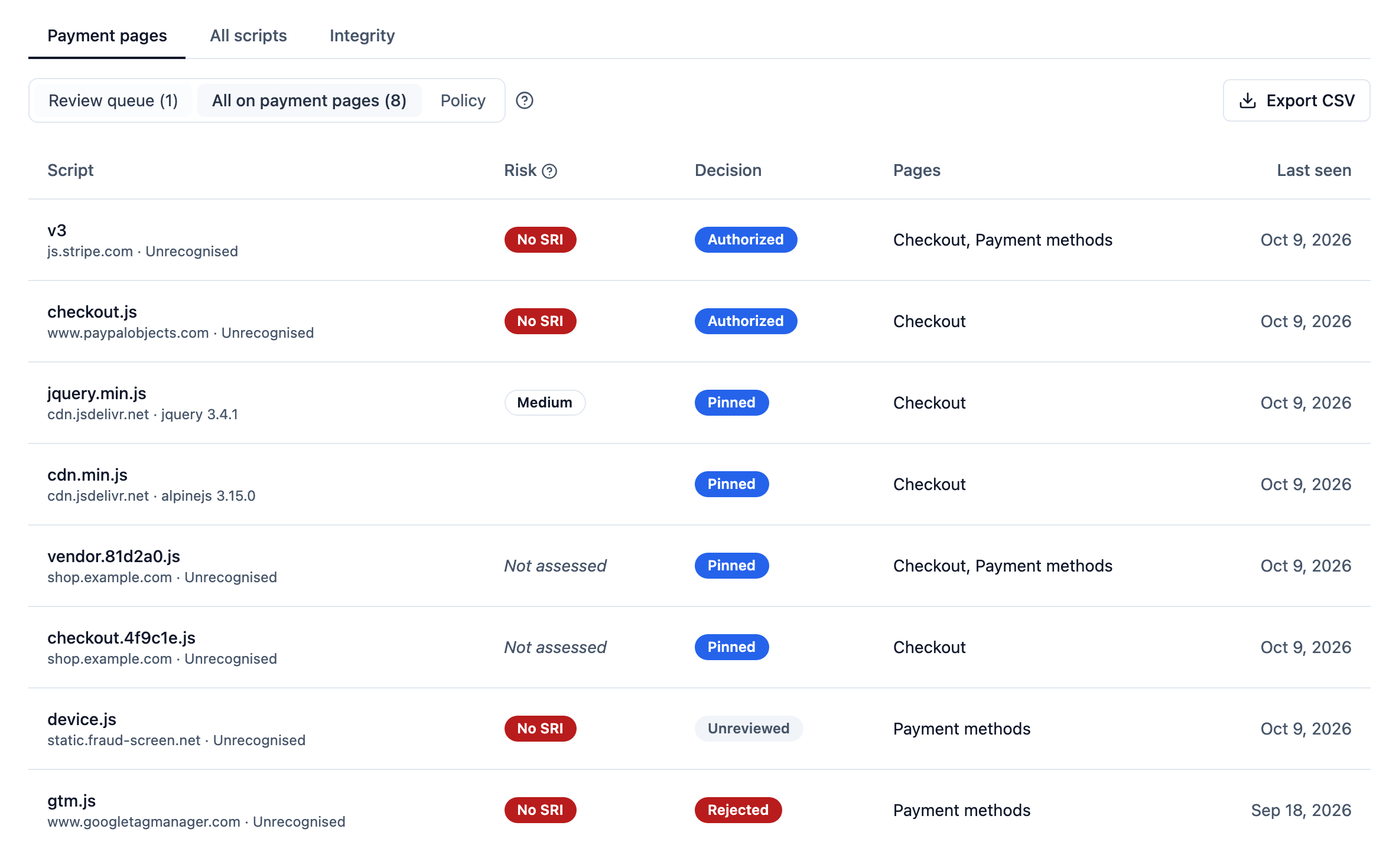 Scripts › Payment pages, on the Professional and Business plans: eight scripts on a shop's Checkout and Payment methods pages, one row each with its risk, its decision, the pages it ran on and when it was last seen. Six are authorized, four of them for their pinned hashes only, one awaits review and one, a tag manager, is rejected. jQuery 3.4.1 is identified from its bytes and marked Medium for its advisories, Alpine.js 3.15.0 has none known, and four scripts are marked No SRI because a browser loaded them with no integrity check.